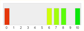 Répartition des notes de Imperium5