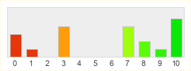 Répartition des notes de Dungeons & Dragons