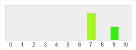 Répartition des notes de Château Falkenstein