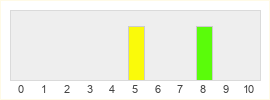 Répartition des notes de Dungeon Alchemist